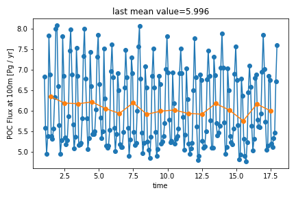 POC Flux at 100m timeseries from 004