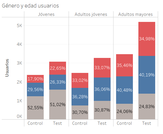 Género y edad de usuarios