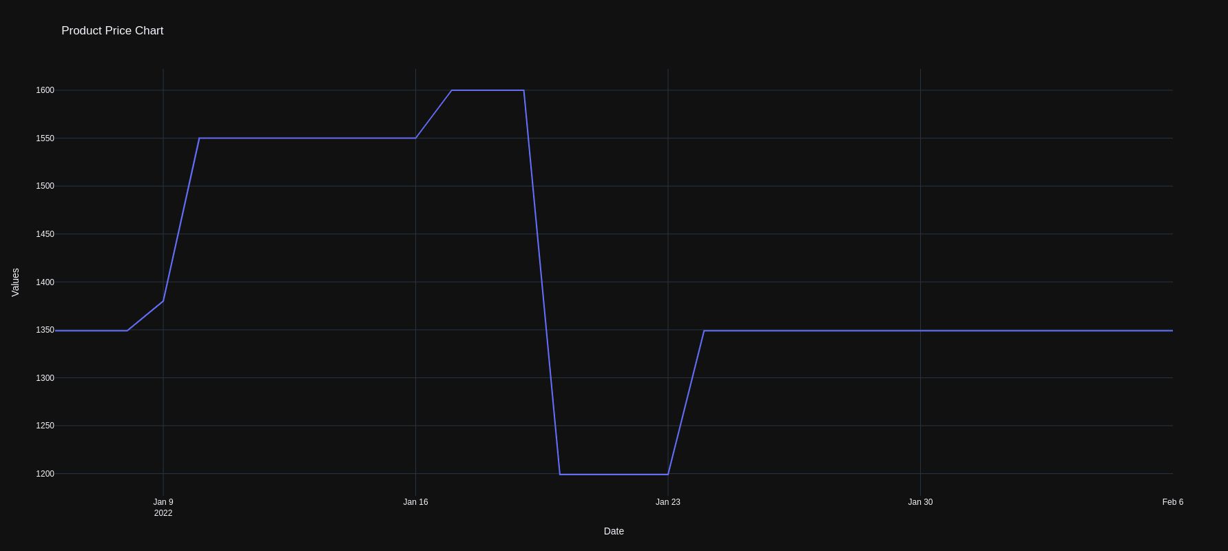 Price Chart