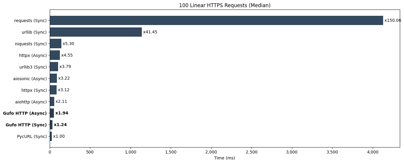 Linear requests