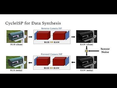 CycleISP Video