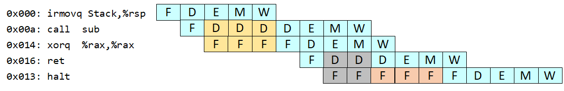 Procedure call/return