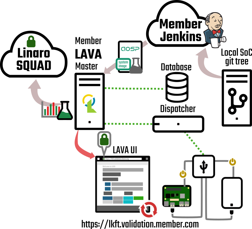 LKFT remote lab diagram