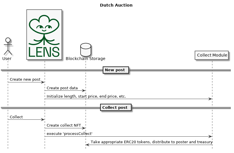 Dutch auction