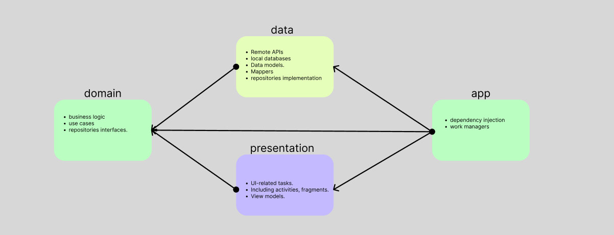 App Architecture