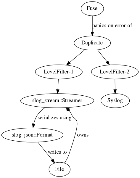 slog drain hierarchy example