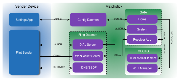 Matchstick Architecture Chart