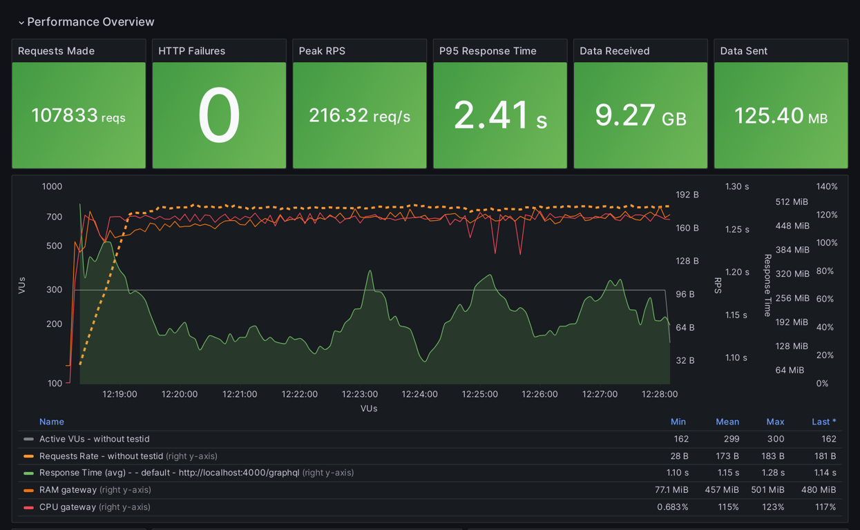 Performance Overview