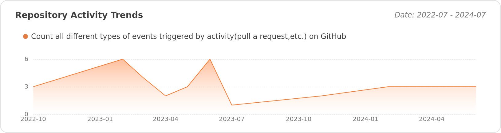 Activity Trends of SajixInc/tech-community - Last 28 days