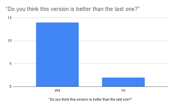 Survey Result of the Correlated Question