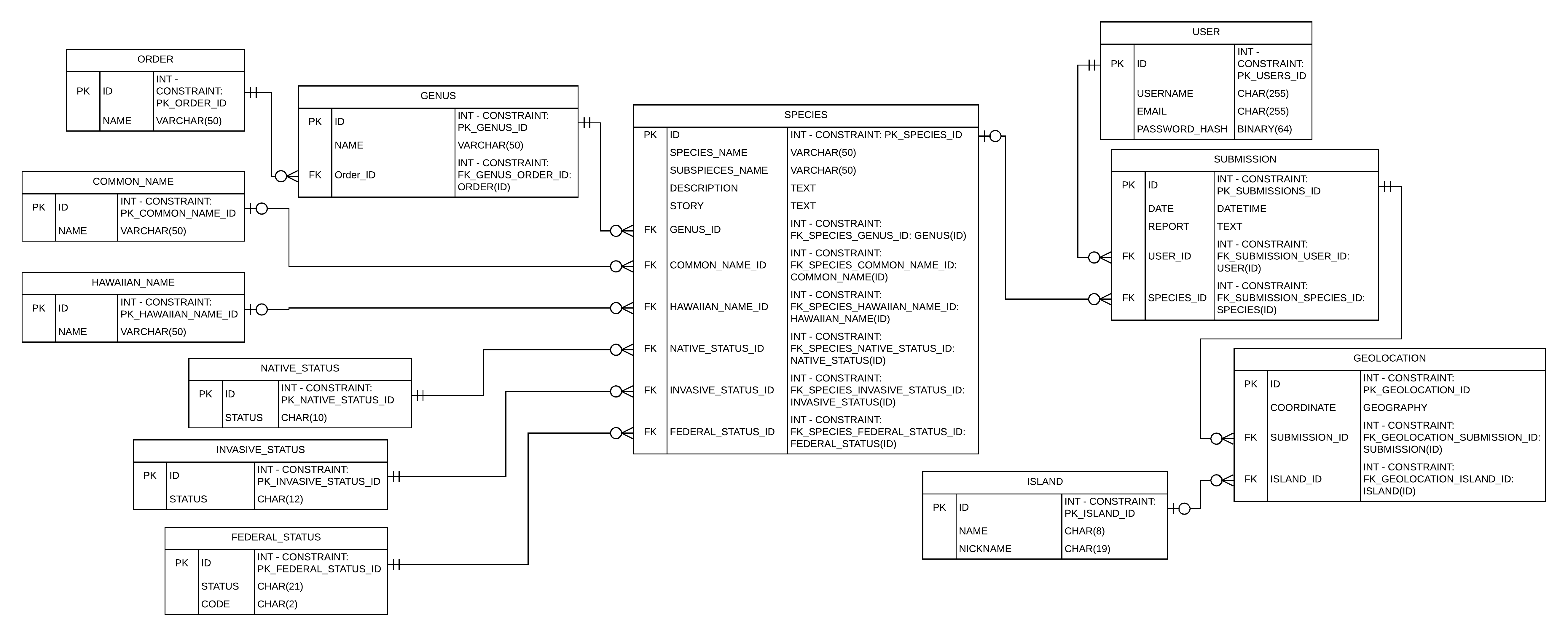 PlantHawaii SQL Database ERD