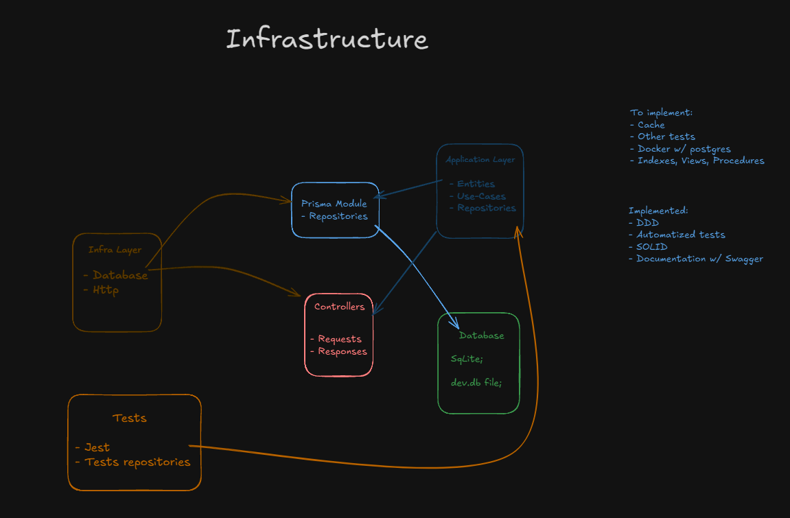 Application infrasctructure