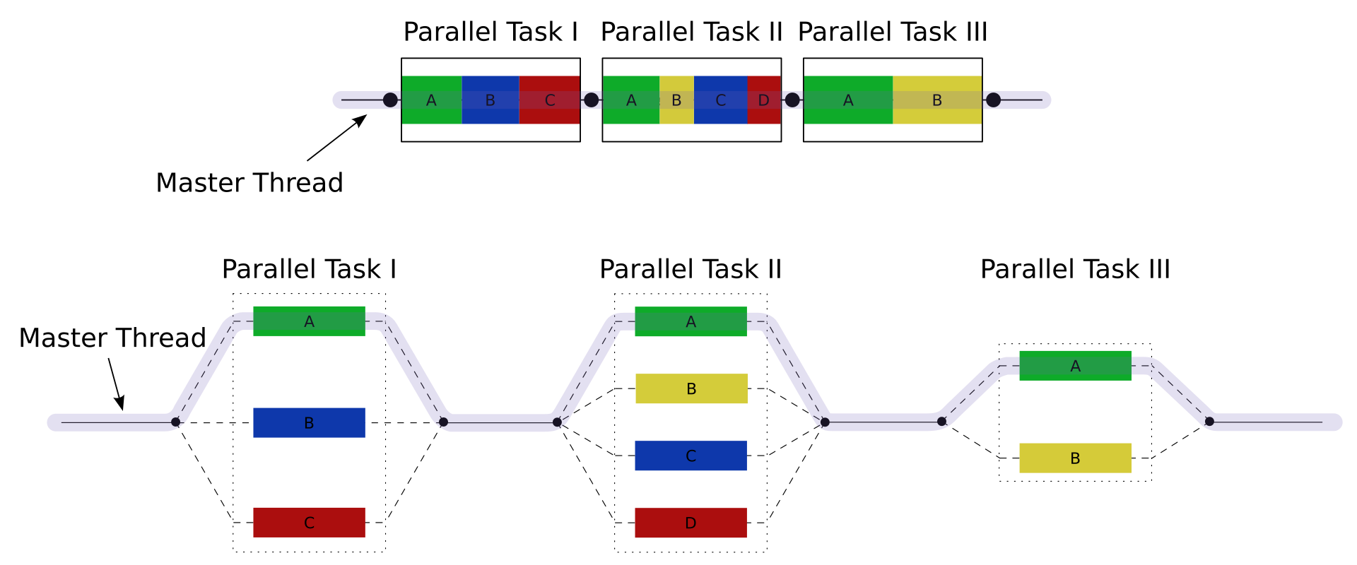 A number of parallel block execution threads are forked from primary thread