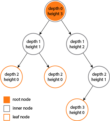 Height and Depths in a Tree Data Structure