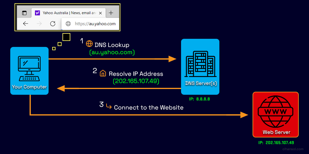 https://cihansol.com/blog/wp-content/uploads/2022/01/DNS_diagram.png