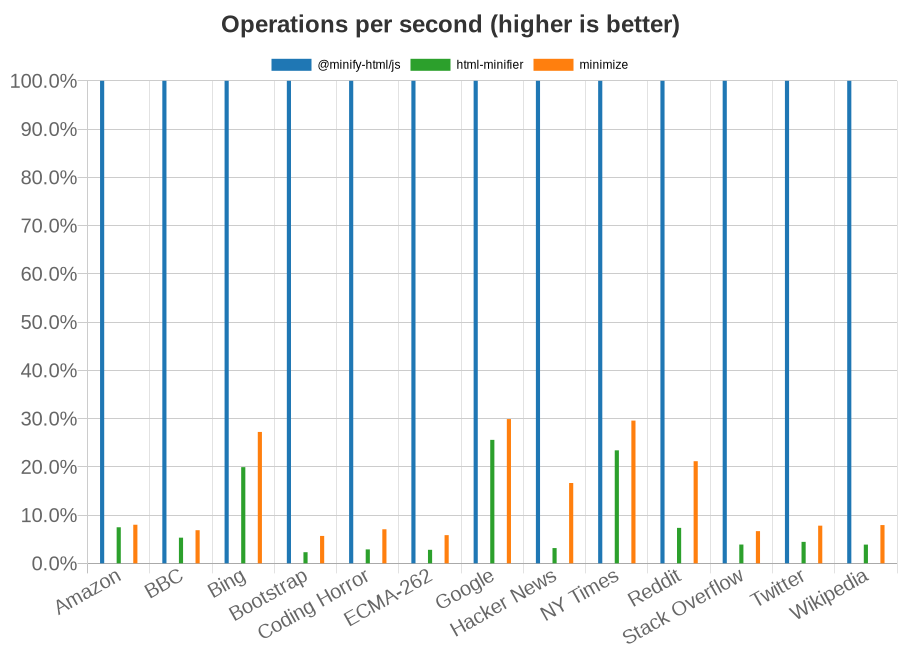 Chart showing speed of HTML minifiers per test