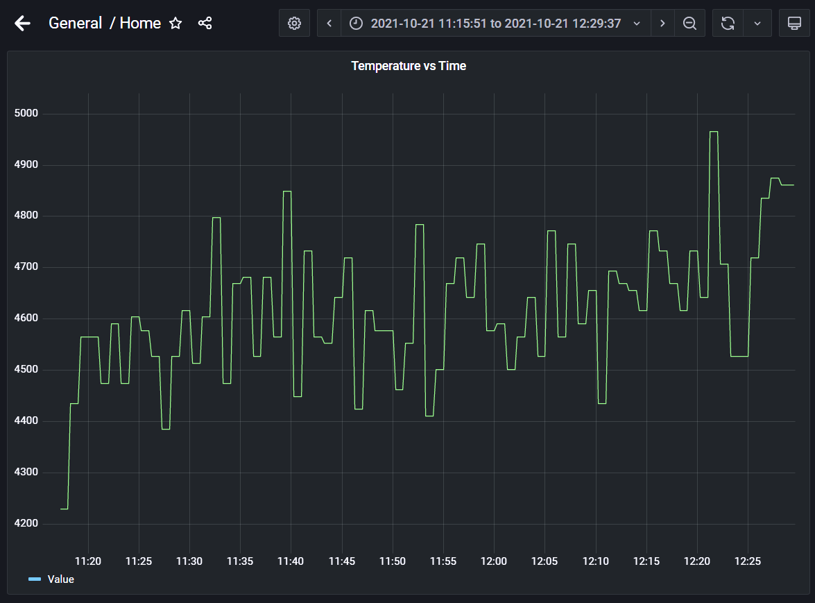 Grafana rendering PineDio Stack's Internal Temperature over a one-hour period, thanks to Prometheus and The Things Network