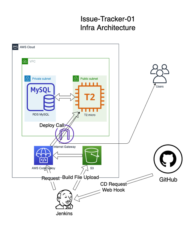 Issue-Tracker-C4-Model-Infra.png