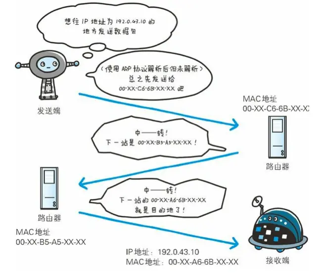 IP 间的通信依赖 MAC 地址。在网络上，通信的双方在同一局域网 （LAN）内的情况是很少的，通常是经过多台计算机和网络设备中转 才能连接到对方。而在进行中转时，会利用下一站中转设备的 MAC 地址来搜索下一个中转目标。