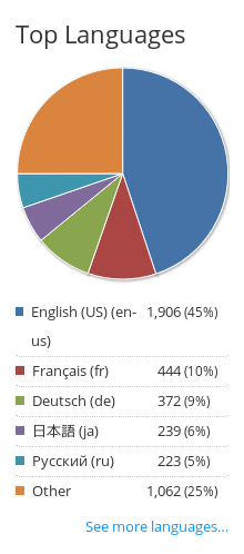 Awesome RSS :: Statistics