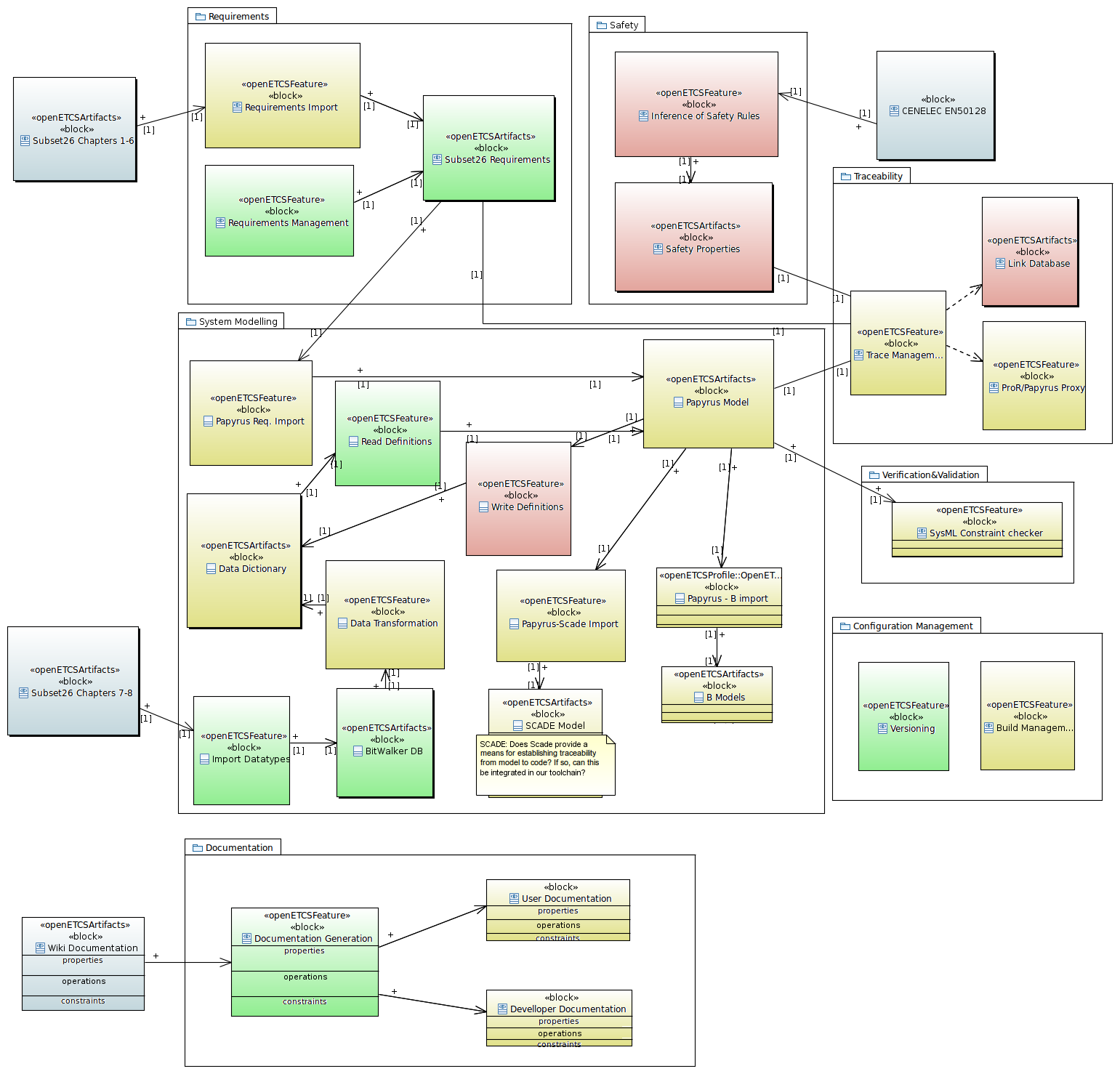 Tool chain Overview