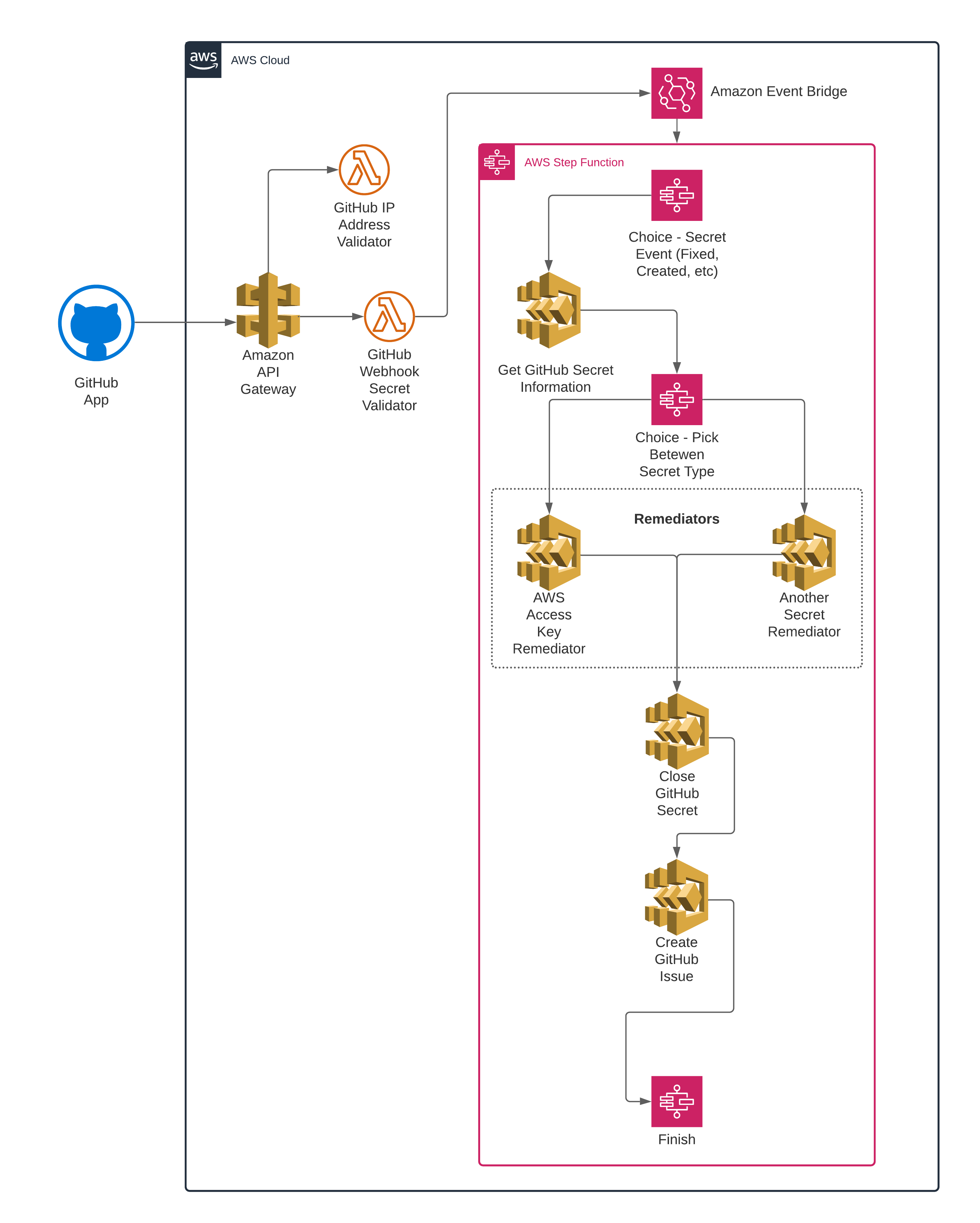 GSSAR Architecture