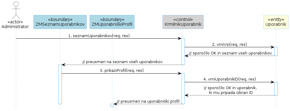 Diagram zaporedja 36