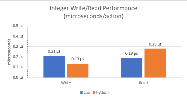 Integer Write/Read Performance