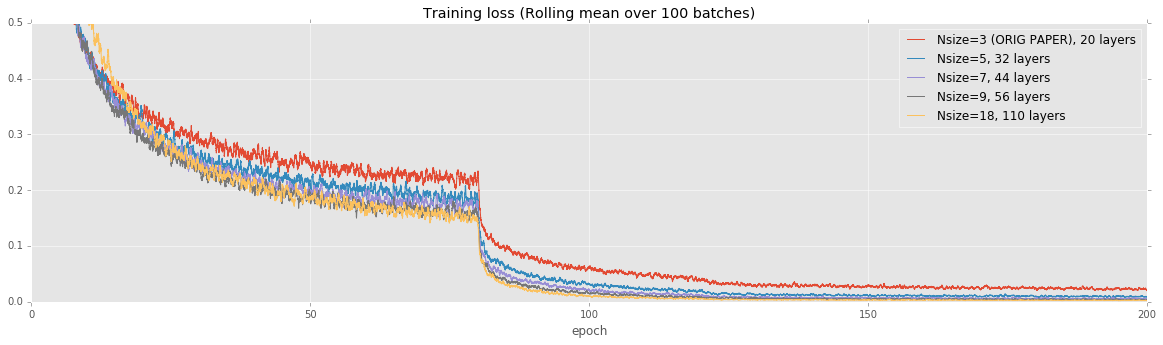 Plot showing five training loss curves from five related experiments all on the same plot