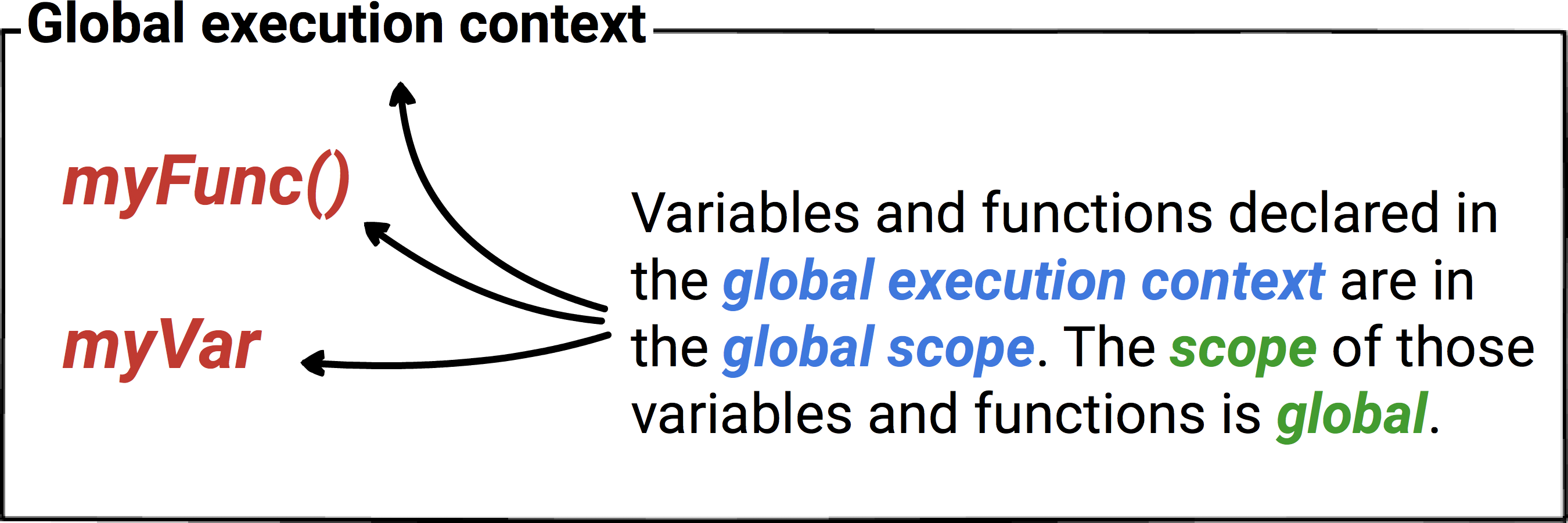 Execution context and scope