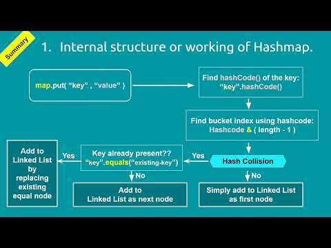 How Hashmap works in Java