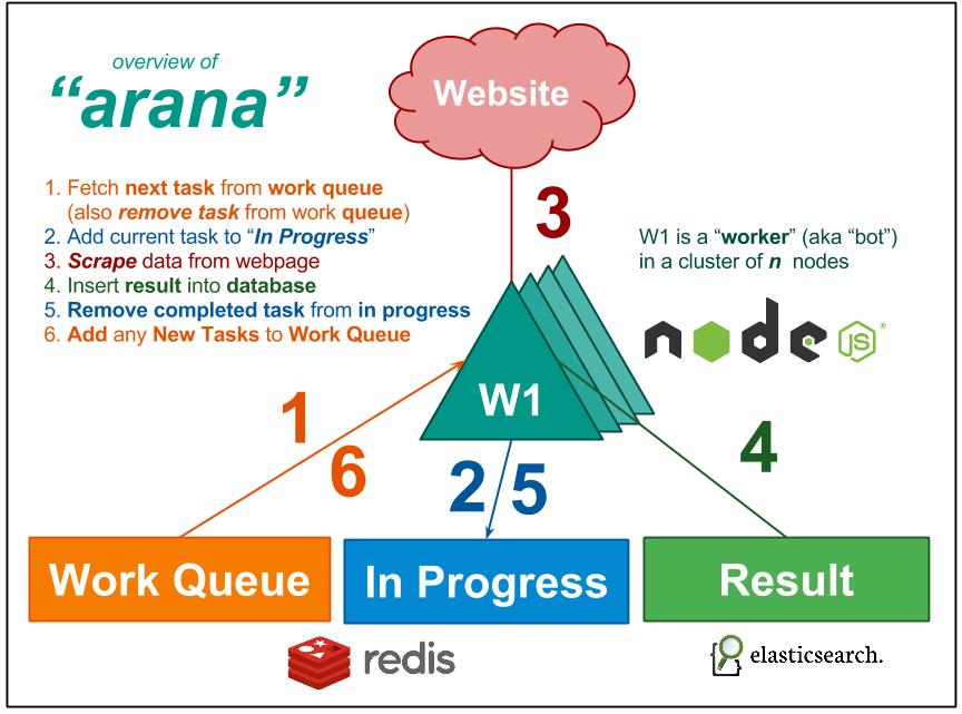 arana diagram