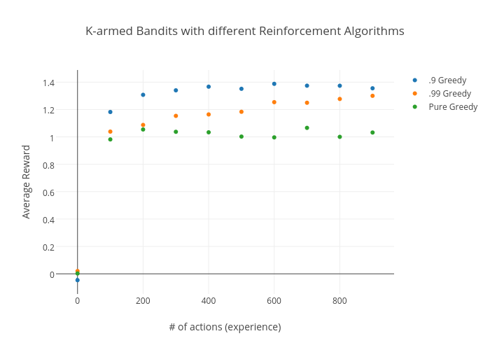 Reinforcement Algorithm