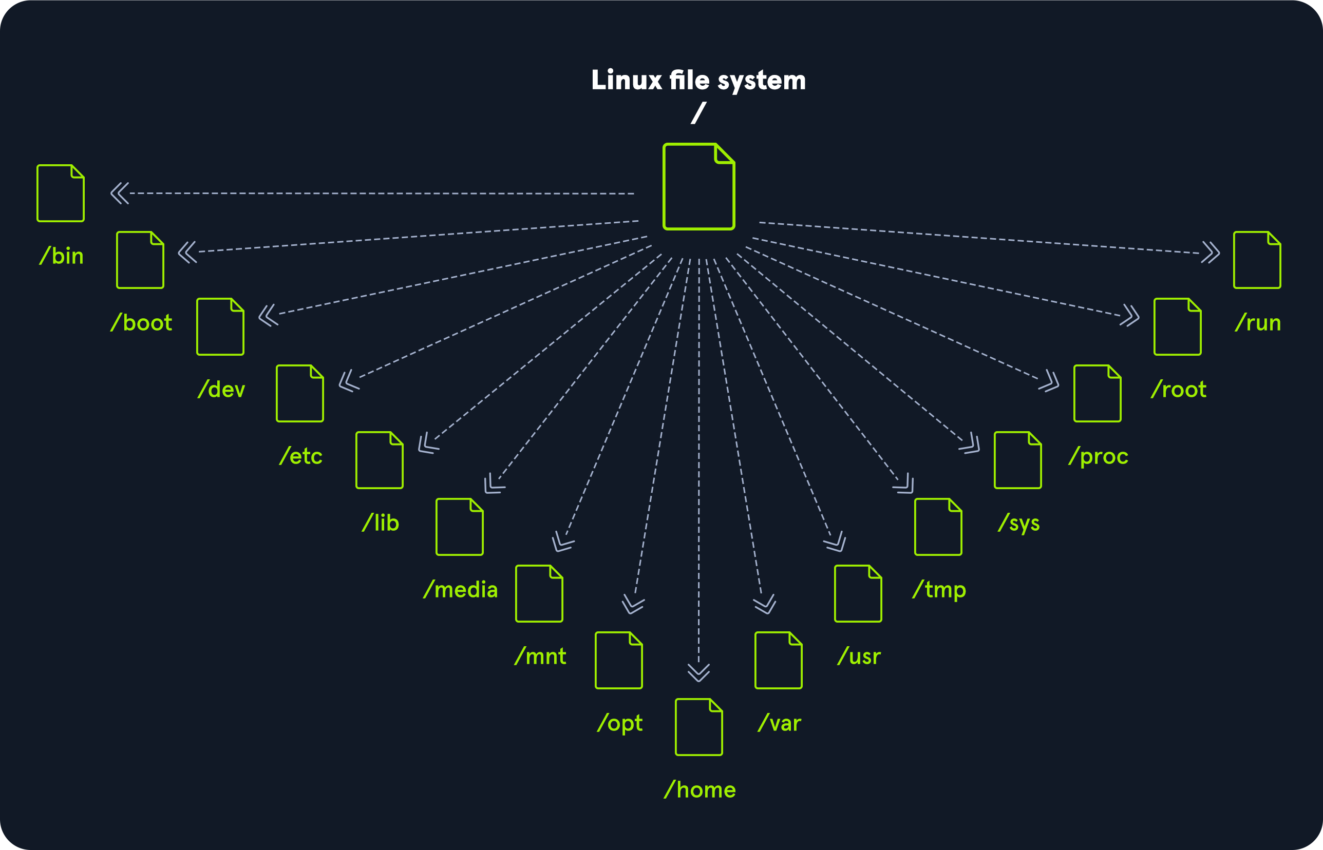 linux file sytem