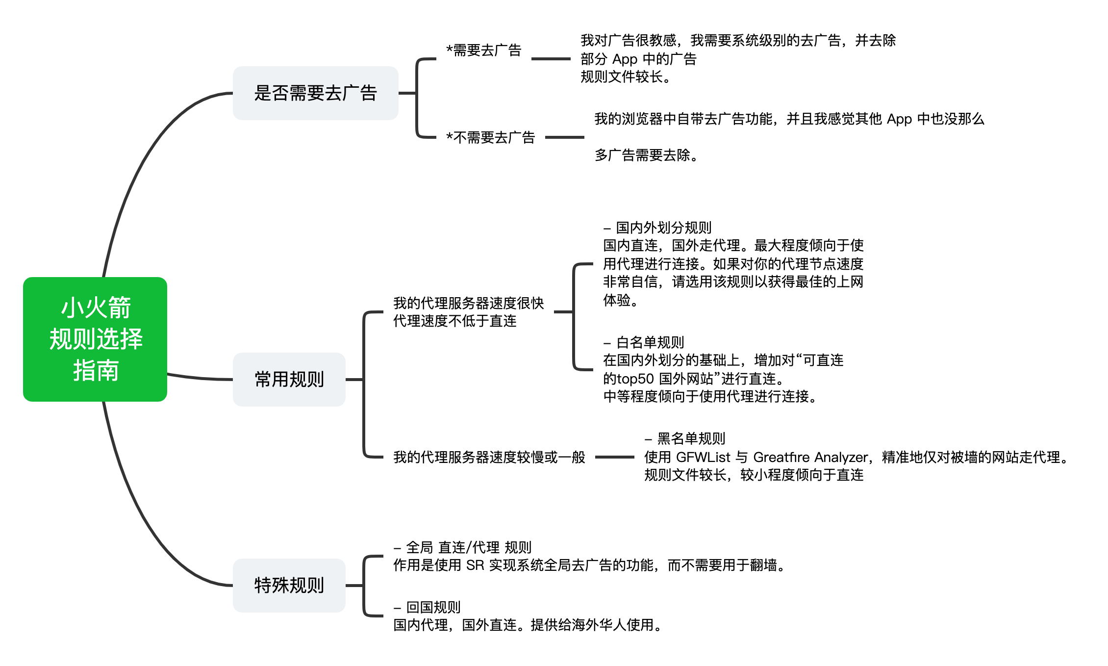 规则选择指南