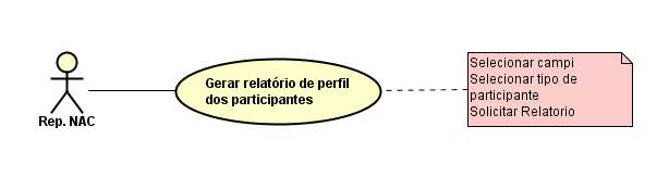Gerar perfil