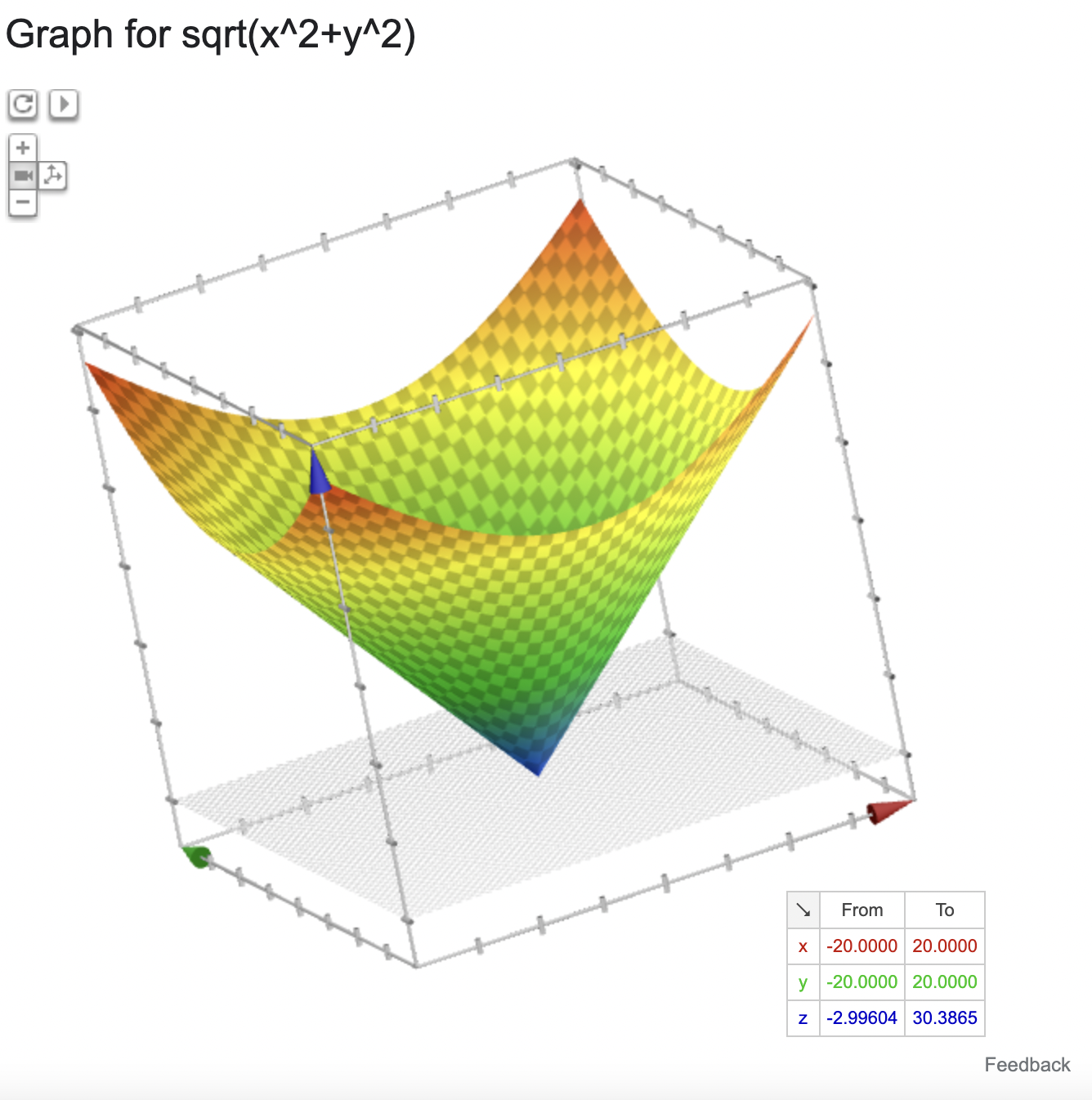 Graph of z=sqrt(x^2+y^2) looks like a paper cone with the tip at (x,y)=(0,0). [sqrt(x^2+y^2) from -20 to 20 - Google Search]