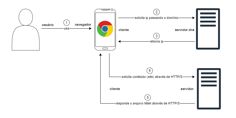 como funciona a web