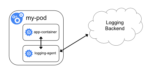 sidecar-container-with-logging-agent