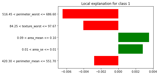 A LIME explainer generated by the Python LIME module. Depicts a chart that displays the probability that a specific row in the data belonged to either class, based on predicted probabilities.