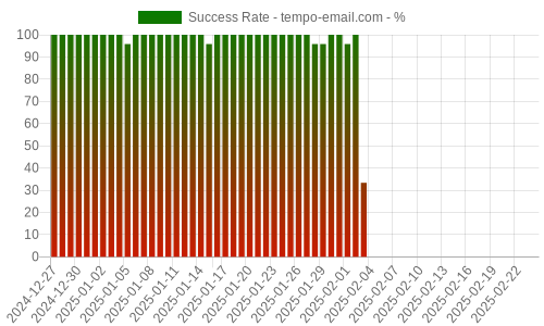 Success Rate for tempo-email.com