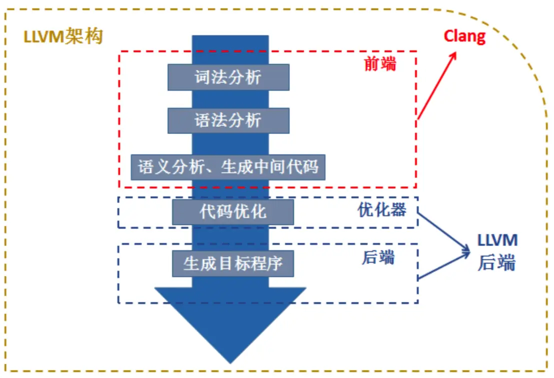 Clang与LLVM.png