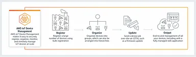 AWS IoT Device Management