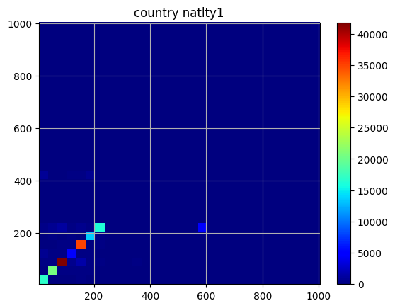 Figure 2: Plot of country versus nationality of targets/victims