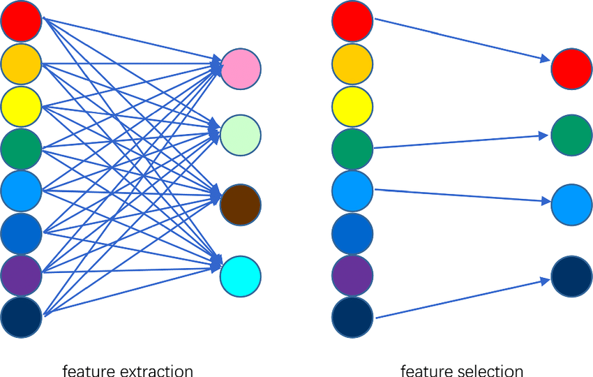 Feature Selection vs. Feature Extraction