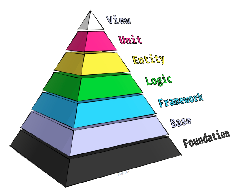 Application Architecture Pyramid