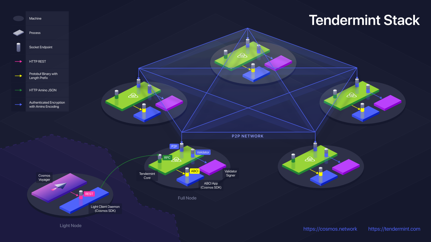 Source : Tendermint in a Nutshell