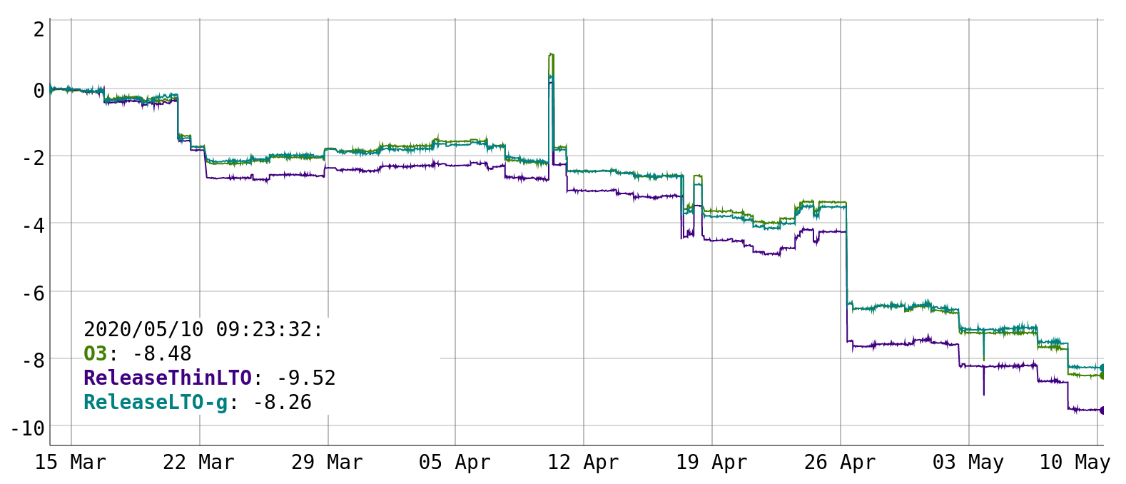 LLVM geomean instruction count over time