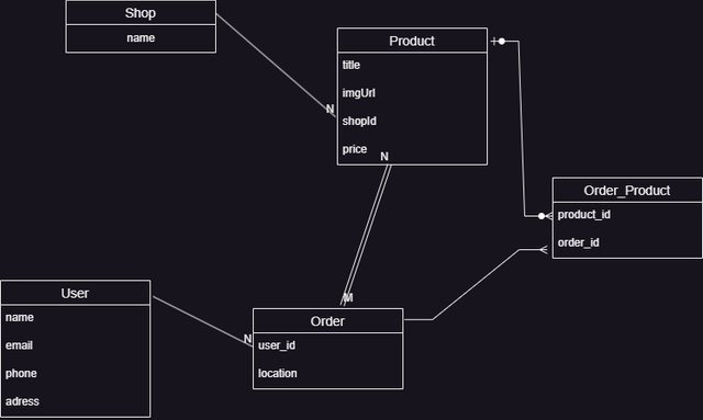 db relationships