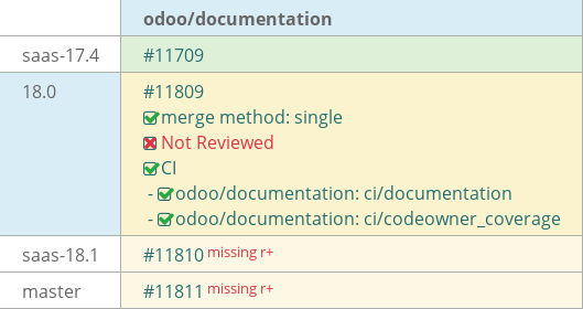 Pull request status dashboard